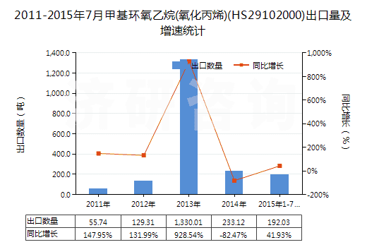 2011-2015年7月甲基環(huán)氧乙烷(氧化丙烯)(HS29102000)出口量及增速統(tǒng)計
